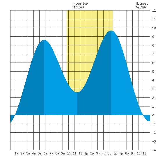 Sutwik Island tide chart for Wednesday, January 21, 2026