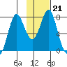 Sutwik Island tide chart for Wednesday, January 21, 2026