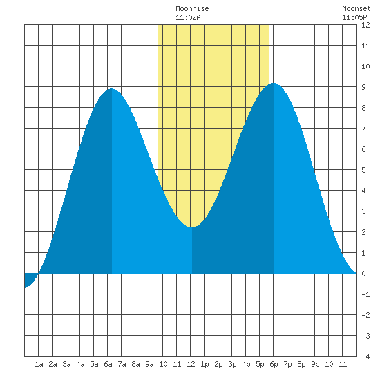 Sutwik Island tide chart for Thursday, January 22, 2026