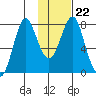 Sutwik Island tide chart for Thursday, January 22, 2026