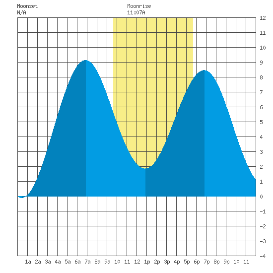 Sutwik Island tide chart for Friday, January 23, 2026