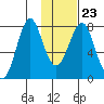 Sutwik Island tide chart for Friday, January 23, 2026