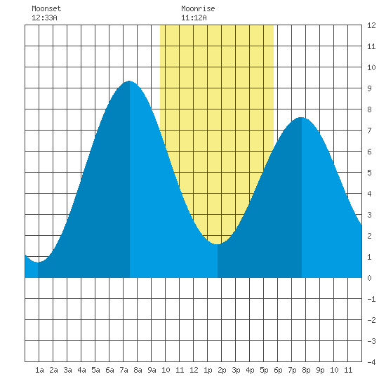 Sutwik Island tide chart for Saturday, January 24, 2026