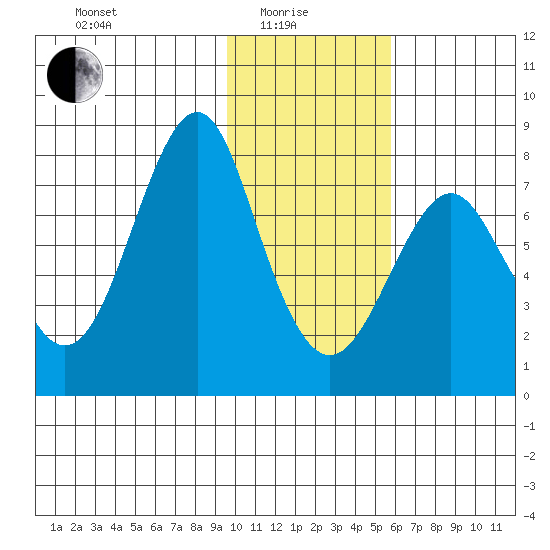 Sutwik Island tide chart for Sunday, January 25, 2026