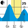 Sutwik Island tide chart for Sunday, January 25, 2026