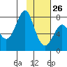 Sutwik Island tide chart for Monday, January 26, 2026