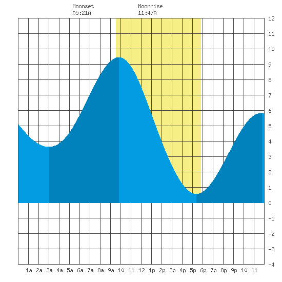 Sutwik Island tide chart for Tuesday, January 27, 2026