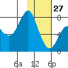 Sutwik Island tide chart for Tuesday, January 27, 2026