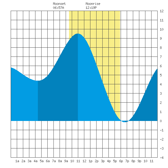 Sutwik Island tide chart for Wednesday, January 28, 2026