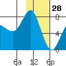 Sutwik Island tide chart for Wednesday, January 28, 2026