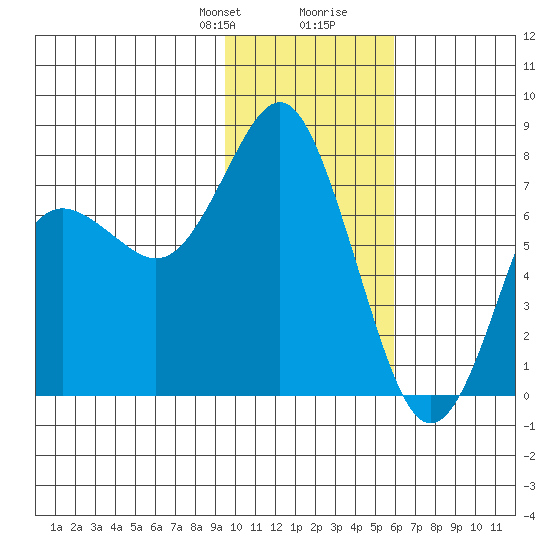 Sutwik Island tide chart for Thursday, January 29, 2026