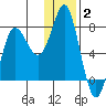 Sutwik Island tide chart for Friday, January 2, 2026