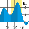Sutwik Island tide chart for Saturday, January 31, 2026
