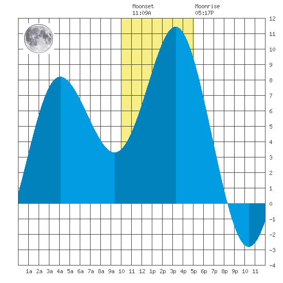 Sutwik Island tide chart for Saturday, January 3, 2026