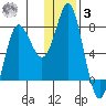 Sutwik Island tide chart for Saturday, January 3, 2026