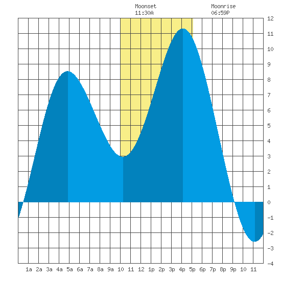 Sutwik Island tide chart for Sunday, January 4, 2026
