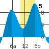 Sutwik Island tide chart for Monday, January 5, 2026
