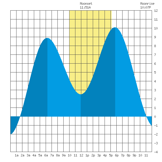 Sutwik Island tide chart for Tuesday, January 6, 2026