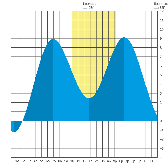 Sutwik Island tide chart for Wednesday, January 7, 2026