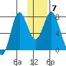 Sutwik Island tide chart for Wednesday, January 7, 2026