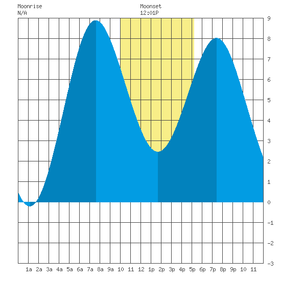 Sutwik Island tide chart for Thursday, January 8, 2026