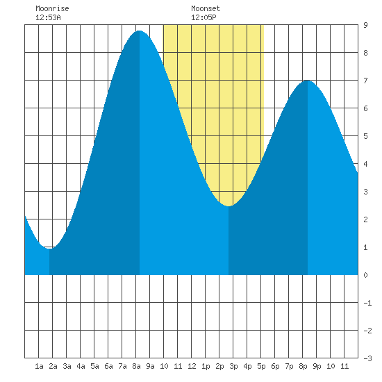 Sutwik Island tide chart for Friday, January 9, 2026