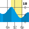 Sutwik Island tide chart for Tuesday, February 10, 2026