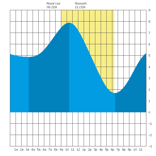 Sutwik Island tide chart for Wednesday, February 11, 2026
