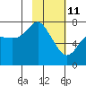 Sutwik Island tide chart for Wednesday, February 11, 2026