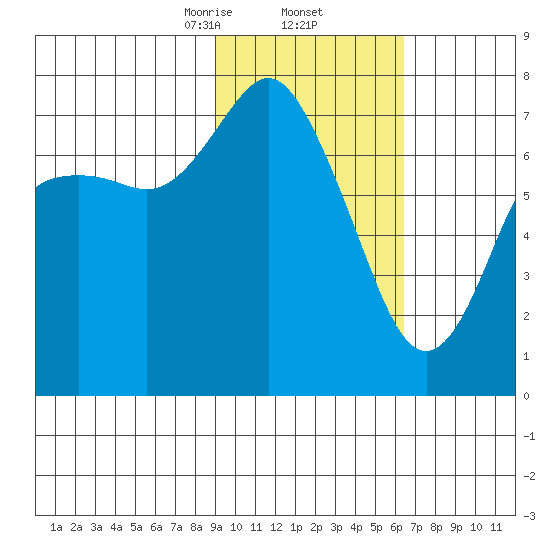 Sutwik Island tide chart for Thursday, February 12, 2026