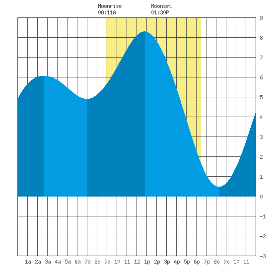 Sutwik Island tide chart for Friday, February 13, 2026