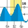 Sutwik Island tide chart for Monday, February 16, 2026