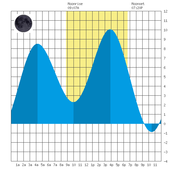 Sutwik Island tide chart for Tuesday, February 17, 2026