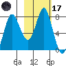 Sutwik Island tide chart for Tuesday, February 17, 2026