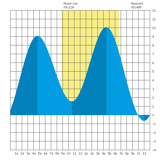 Sutwik Island tide chart for Wednesday, February 18, 2026