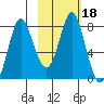 Sutwik Island tide chart for Wednesday, February 18, 2026