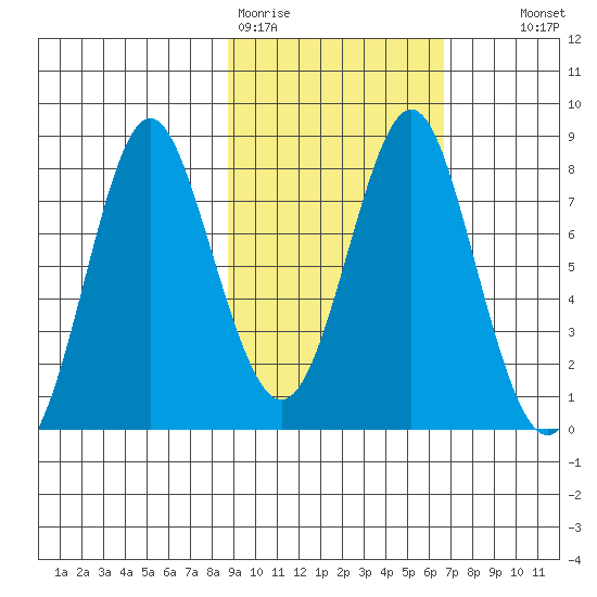 Sutwik Island tide chart for Thursday, February 19, 2026