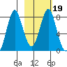 Sutwik Island tide chart for Thursday, February 19, 2026