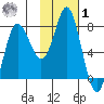 Sutwik Island tide chart for Sunday, February 1, 2026