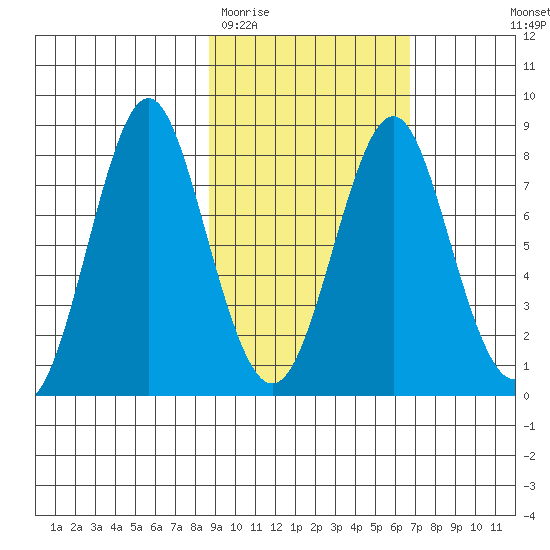 Sutwik Island tide chart for Friday, February 20, 2026