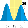 Sutwik Island tide chart for Friday, February 20, 2026