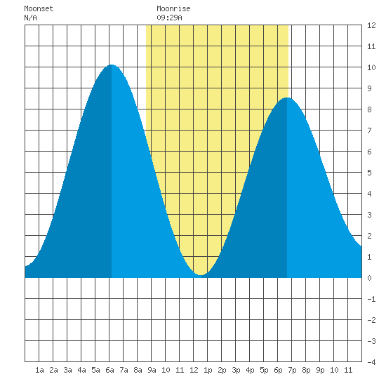 Sutwik Island tide chart for Saturday, February 21, 2026