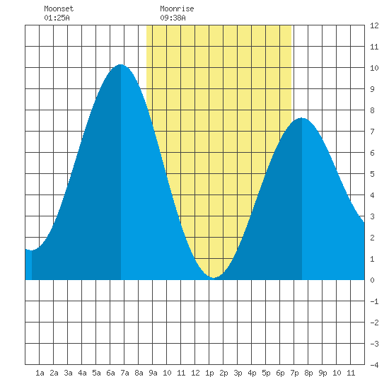 Sutwik Island tide chart for Sunday, February 22, 2026