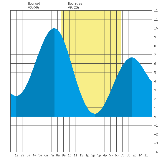 Sutwik Island tide chart for Monday, February 23, 2026