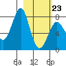 Sutwik Island tide chart for Monday, February 23, 2026