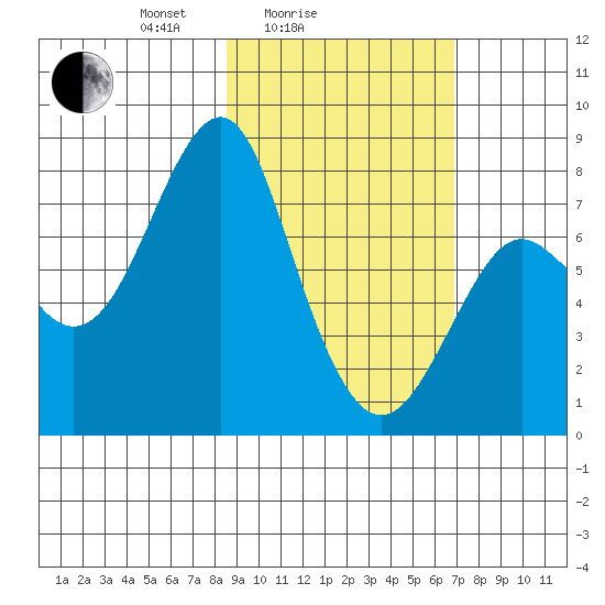 Sutwik Island tide chart for Tuesday, February 24, 2026