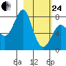 Sutwik Island tide chart for Tuesday, February 24, 2026