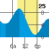 Sutwik Island tide chart for Wednesday, February 25, 2026