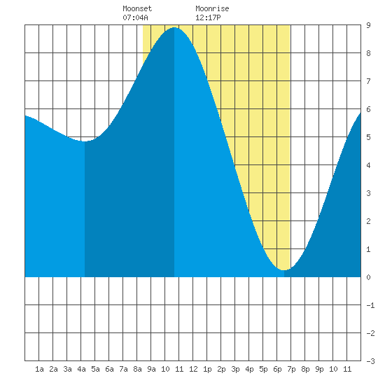 Sutwik Island tide chart for Thursday, February 26, 2026