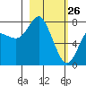 Sutwik Island tide chart for Thursday, February 26, 2026